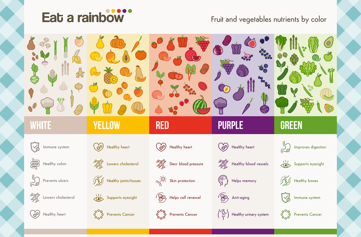 Eat a Rainbow: An Easy Approach to Healthy Eating